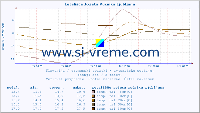 POVPREČJE :: Letališče Jožeta Pučnika Ljubljana :: temp. zraka | vlaga | smer vetra | hitrost vetra | sunki vetra | tlak | padavine | sonce | temp. tal  5cm | temp. tal 10cm | temp. tal 20cm | temp. tal 30cm | temp. tal 50cm :: zadnji dan / 5 minut.