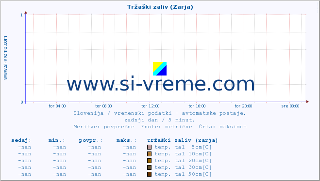 POVPREČJE :: Tržaški zaliv (Zarja) :: temp. zraka | vlaga | smer vetra | hitrost vetra | sunki vetra | tlak | padavine | sonce | temp. tal  5cm | temp. tal 10cm | temp. tal 20cm | temp. tal 30cm | temp. tal 50cm :: zadnji dan / 5 minut.