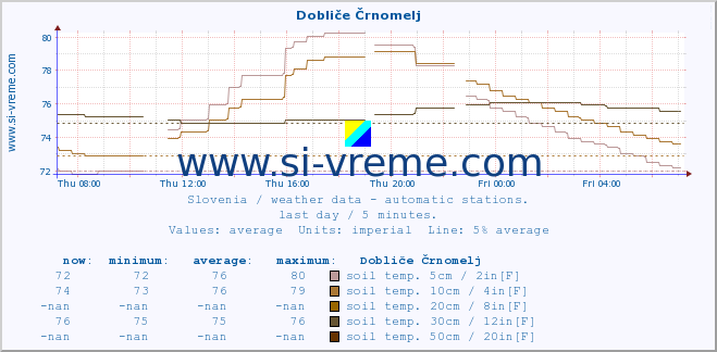  :: Dobliče Črnomelj :: air temp. | humi- dity | wind dir. | wind speed | wind gusts | air pressure | precipi- tation | sun strength | soil temp. 5cm / 2in | soil temp. 10cm / 4in | soil temp. 20cm / 8in | soil temp. 30cm / 12in | soil temp. 50cm / 20in :: last day / 5 minutes.