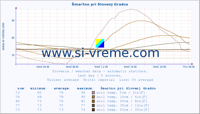  :: Šmartno pri Slovenj Gradcu :: air temp. | humi- dity | wind dir. | wind speed | wind gusts | air pressure | precipi- tation | sun strength | soil temp. 5cm / 2in | soil temp. 10cm / 4in | soil temp. 20cm / 8in | soil temp. 30cm / 12in | soil temp. 50cm / 20in :: last day / 5 minutes.