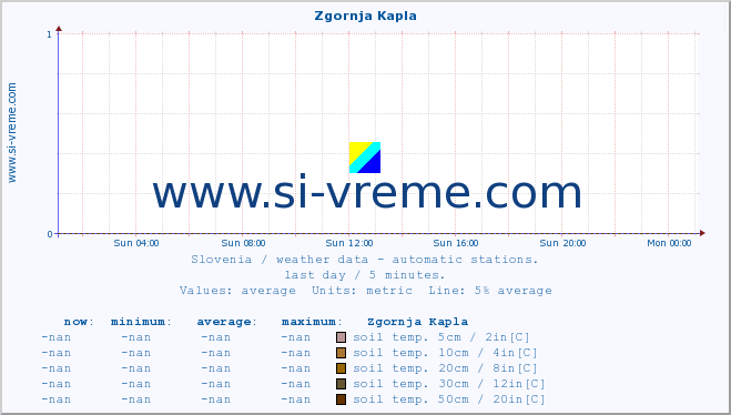  :: Zgornja Kapla :: air temp. | humi- dity | wind dir. | wind speed | wind gusts | air pressure | precipi- tation | sun strength | soil temp. 5cm / 2in | soil temp. 10cm / 4in | soil temp. 20cm / 8in | soil temp. 30cm / 12in | soil temp. 50cm / 20in :: last day / 5 minutes.