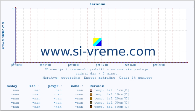 POVPREČJE :: Jeronim :: temp. zraka | vlaga | smer vetra | hitrost vetra | sunki vetra | tlak | padavine | sonce | temp. tal  5cm | temp. tal 10cm | temp. tal 20cm | temp. tal 30cm | temp. tal 50cm :: zadnji dan / 5 minut.