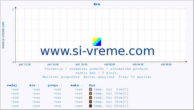 POVPREČJE :: Krn :: temp. zraka | vlaga | smer vetra | hitrost vetra | sunki vetra | tlak | padavine | sonce | temp. tal  5cm | temp. tal 10cm | temp. tal 20cm | temp. tal 30cm | temp. tal 50cm :: zadnji dan / 5 minut.