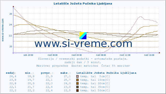 POVPREČJE :: Letališče Jožeta Pučnika Ljubljana :: temp. zraka | vlaga | smer vetra | hitrost vetra | sunki vetra | tlak | padavine | sonce | temp. tal  5cm | temp. tal 10cm | temp. tal 20cm | temp. tal 30cm | temp. tal 50cm :: zadnji dan / 5 minut.