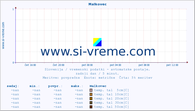 POVPREČJE :: Malkovec :: temp. zraka | vlaga | smer vetra | hitrost vetra | sunki vetra | tlak | padavine | sonce | temp. tal  5cm | temp. tal 10cm | temp. tal 20cm | temp. tal 30cm | temp. tal 50cm :: zadnji dan / 5 minut.