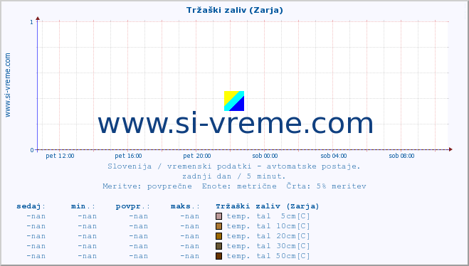 POVPREČJE :: Tržaški zaliv (Zarja) :: temp. zraka | vlaga | smer vetra | hitrost vetra | sunki vetra | tlak | padavine | sonce | temp. tal  5cm | temp. tal 10cm | temp. tal 20cm | temp. tal 30cm | temp. tal 50cm :: zadnji dan / 5 minut.