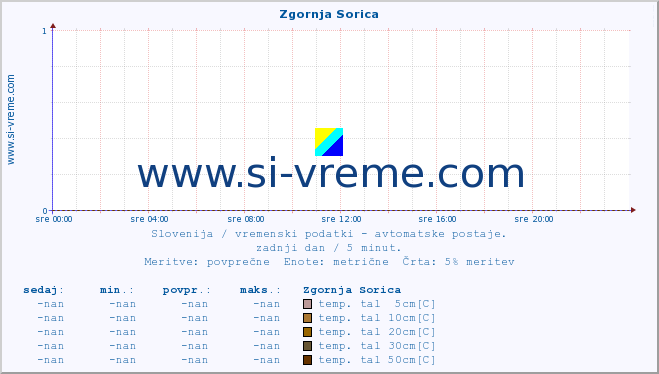 POVPREČJE :: Zgornja Sorica :: temp. zraka | vlaga | smer vetra | hitrost vetra | sunki vetra | tlak | padavine | sonce | temp. tal  5cm | temp. tal 10cm | temp. tal 20cm | temp. tal 30cm | temp. tal 50cm :: zadnji dan / 5 minut.