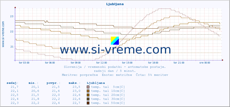 POVPREČJE :: Ljubljana :: temp. zraka | vlaga | smer vetra | hitrost vetra | sunki vetra | tlak | padavine | sonce | temp. tal  5cm | temp. tal 10cm | temp. tal 20cm | temp. tal 30cm | temp. tal 50cm :: zadnji dan / 5 minut.