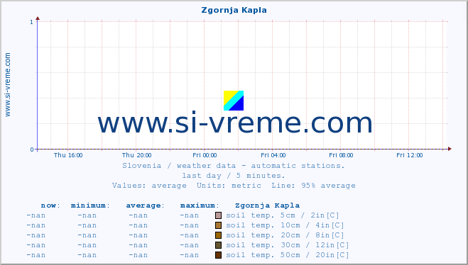  :: Zgornja Kapla :: air temp. | humi- dity | wind dir. | wind speed | wind gusts | air pressure | precipi- tation | sun strength | soil temp. 5cm / 2in | soil temp. 10cm / 4in | soil temp. 20cm / 8in | soil temp. 30cm / 12in | soil temp. 50cm / 20in :: last day / 5 minutes.