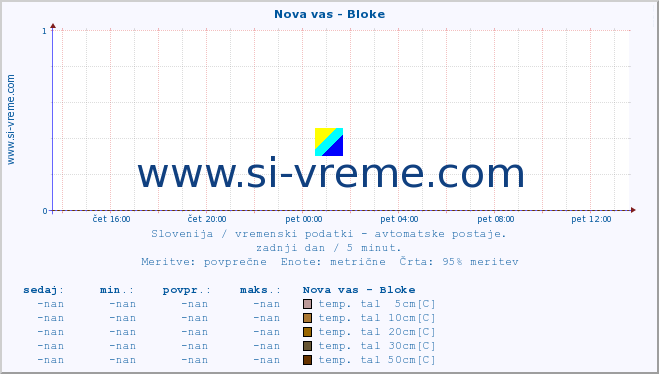 POVPREČJE :: Nova vas - Bloke :: temp. zraka | vlaga | smer vetra | hitrost vetra | sunki vetra | tlak | padavine | sonce | temp. tal  5cm | temp. tal 10cm | temp. tal 20cm | temp. tal 30cm | temp. tal 50cm :: zadnji dan / 5 minut.