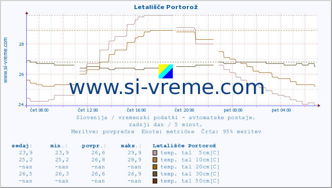 POVPREČJE :: Letališče Portorož :: temp. zraka | vlaga | smer vetra | hitrost vetra | sunki vetra | tlak | padavine | sonce | temp. tal  5cm | temp. tal 10cm | temp. tal 20cm | temp. tal 30cm | temp. tal 50cm :: zadnji dan / 5 minut.