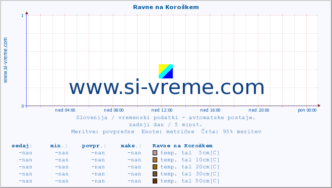 POVPREČJE :: Ravne na Koroškem :: temp. zraka | vlaga | smer vetra | hitrost vetra | sunki vetra | tlak | padavine | sonce | temp. tal  5cm | temp. tal 10cm | temp. tal 20cm | temp. tal 30cm | temp. tal 50cm :: zadnji dan / 5 minut.