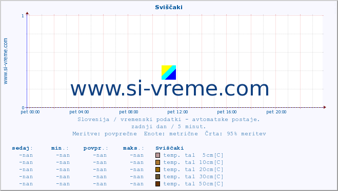 POVPREČJE :: Sviščaki :: temp. zraka | vlaga | smer vetra | hitrost vetra | sunki vetra | tlak | padavine | sonce | temp. tal  5cm | temp. tal 10cm | temp. tal 20cm | temp. tal 30cm | temp. tal 50cm :: zadnji dan / 5 minut.