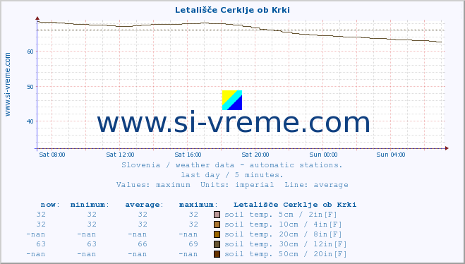  :: Letališče Cerklje ob Krki :: air temp. | humi- dity | wind dir. | wind speed | wind gusts | air pressure | precipi- tation | sun strength | soil temp. 5cm / 2in | soil temp. 10cm / 4in | soil temp. 20cm / 8in | soil temp. 30cm / 12in | soil temp. 50cm / 20in :: last day / 5 minutes.