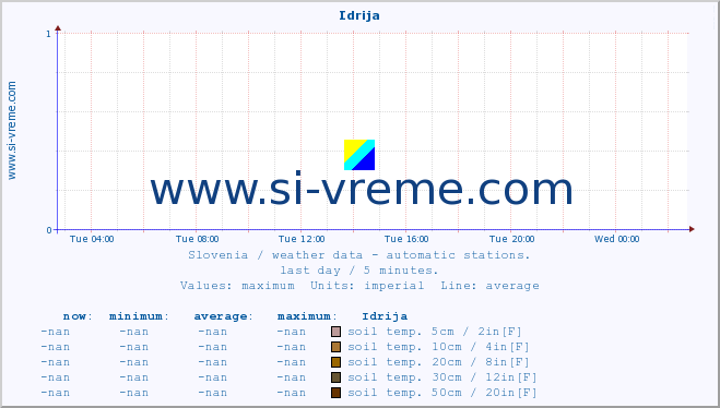  :: Idrija :: air temp. | humi- dity | wind dir. | wind speed | wind gusts | air pressure | precipi- tation | sun strength | soil temp. 5cm / 2in | soil temp. 10cm / 4in | soil temp. 20cm / 8in | soil temp. 30cm / 12in | soil temp. 50cm / 20in :: last day / 5 minutes.