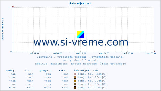 POVPREČJE :: Šebreljski vrh :: temp. zraka | vlaga | smer vetra | hitrost vetra | sunki vetra | tlak | padavine | sonce | temp. tal  5cm | temp. tal 10cm | temp. tal 20cm | temp. tal 30cm | temp. tal 50cm :: zadnji dan / 5 minut.