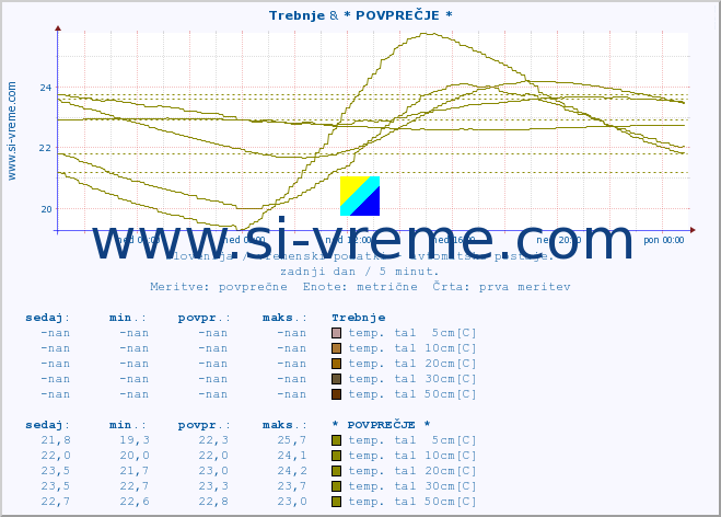 POVPREČJE :: Trebnje & * POVPREČJE * :: temp. zraka | vlaga | smer vetra | hitrost vetra | sunki vetra | tlak | padavine | sonce | temp. tal  5cm | temp. tal 10cm | temp. tal 20cm | temp. tal 30cm | temp. tal 50cm :: zadnji dan / 5 minut.