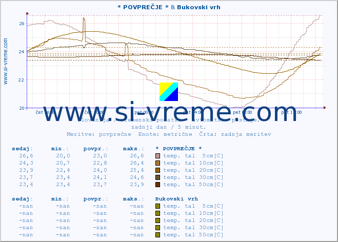 POVPREČJE :: * POVPREČJE * & Bukovski vrh :: temp. zraka | vlaga | smer vetra | hitrost vetra | sunki vetra | tlak | padavine | sonce | temp. tal  5cm | temp. tal 10cm | temp. tal 20cm | temp. tal 30cm | temp. tal 50cm :: zadnji dan / 5 minut.