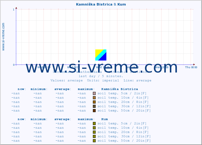  :: Kamniška Bistrica & Kum :: air temp. | humi- dity | wind dir. | wind speed | wind gusts | air pressure | precipi- tation | sun strength | soil temp. 5cm / 2in | soil temp. 10cm / 4in | soil temp. 20cm / 8in | soil temp. 30cm / 12in | soil temp. 50cm / 20in :: last day / 5 minutes.