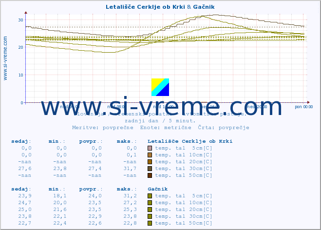 POVPREČJE :: Letališče Cerklje ob Krki & Gačnik :: temp. zraka | vlaga | smer vetra | hitrost vetra | sunki vetra | tlak | padavine | sonce | temp. tal  5cm | temp. tal 10cm | temp. tal 20cm | temp. tal 30cm | temp. tal 50cm :: zadnji dan / 5 minut.