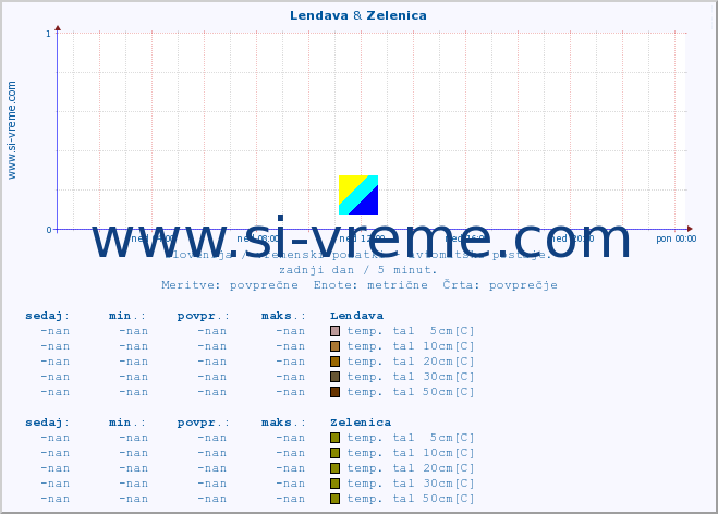 POVPREČJE :: Lendava & Zelenica :: temp. zraka | vlaga | smer vetra | hitrost vetra | sunki vetra | tlak | padavine | sonce | temp. tal  5cm | temp. tal 10cm | temp. tal 20cm | temp. tal 30cm | temp. tal 50cm :: zadnji dan / 5 minut.