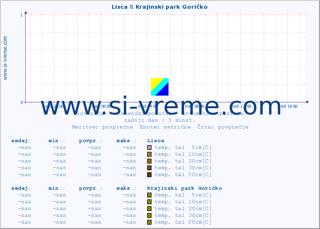 POVPREČJE :: Lisca & Krajinski park Goričko :: temp. zraka | vlaga | smer vetra | hitrost vetra | sunki vetra | tlak | padavine | sonce | temp. tal  5cm | temp. tal 10cm | temp. tal 20cm | temp. tal 30cm | temp. tal 50cm :: zadnji dan / 5 minut.