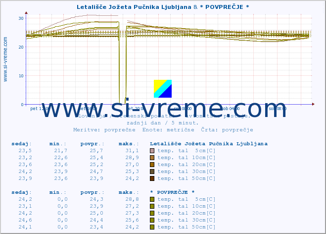 POVPREČJE :: Letališče Jožeta Pučnika Ljubljana & * POVPREČJE * :: temp. zraka | vlaga | smer vetra | hitrost vetra | sunki vetra | tlak | padavine | sonce | temp. tal  5cm | temp. tal 10cm | temp. tal 20cm | temp. tal 30cm | temp. tal 50cm :: zadnji dan / 5 minut.