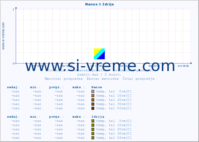 POVPREČJE :: Nanos & Idrija :: temp. zraka | vlaga | smer vetra | hitrost vetra | sunki vetra | tlak | padavine | sonce | temp. tal  5cm | temp. tal 10cm | temp. tal 20cm | temp. tal 30cm | temp. tal 50cm :: zadnji dan / 5 minut.