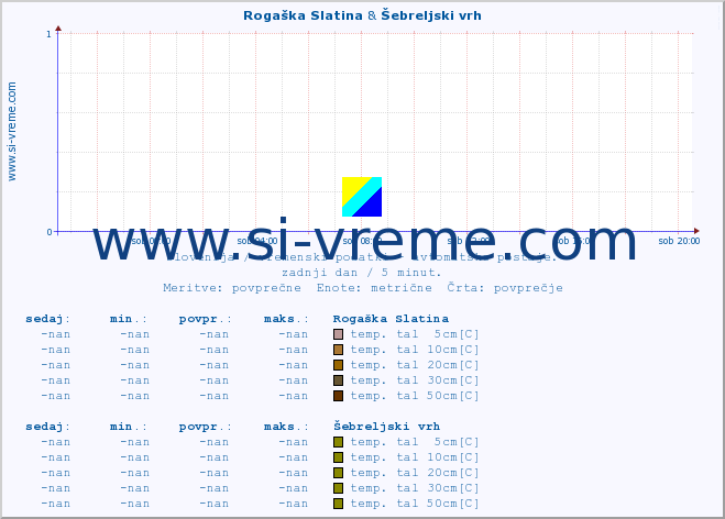 POVPREČJE :: Rogaška Slatina & Šebreljski vrh :: temp. zraka | vlaga | smer vetra | hitrost vetra | sunki vetra | tlak | padavine | sonce | temp. tal  5cm | temp. tal 10cm | temp. tal 20cm | temp. tal 30cm | temp. tal 50cm :: zadnji dan / 5 minut.