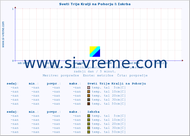 POVPREČJE :: Sveti Trije Kralji na Pohorju & Iskrba :: temp. zraka | vlaga | smer vetra | hitrost vetra | sunki vetra | tlak | padavine | sonce | temp. tal  5cm | temp. tal 10cm | temp. tal 20cm | temp. tal 30cm | temp. tal 50cm :: zadnji dan / 5 minut.