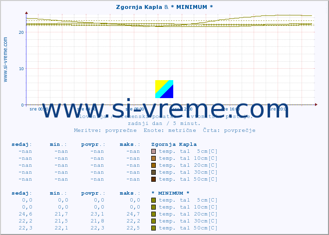 POVPREČJE :: Zgornja Kapla & * MINIMUM * :: temp. zraka | vlaga | smer vetra | hitrost vetra | sunki vetra | tlak | padavine | sonce | temp. tal  5cm | temp. tal 10cm | temp. tal 20cm | temp. tal 30cm | temp. tal 50cm :: zadnji dan / 5 minut.