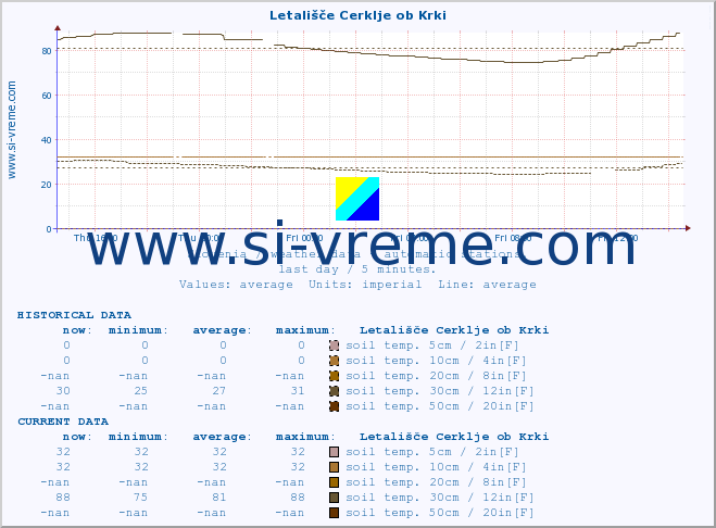  :: Letališče Cerklje ob Krki :: air temp. | humi- dity | wind dir. | wind speed | wind gusts | air pressure | precipi- tation | sun strength | soil temp. 5cm / 2in | soil temp. 10cm / 4in | soil temp. 20cm / 8in | soil temp. 30cm / 12in | soil temp. 50cm / 20in :: last day / 5 minutes.