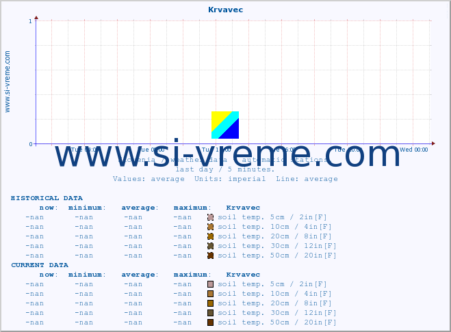  :: Krvavec :: air temp. | humi- dity | wind dir. | wind speed | wind gusts | air pressure | precipi- tation | sun strength | soil temp. 5cm / 2in | soil temp. 10cm / 4in | soil temp. 20cm / 8in | soil temp. 30cm / 12in | soil temp. 50cm / 20in :: last day / 5 minutes.