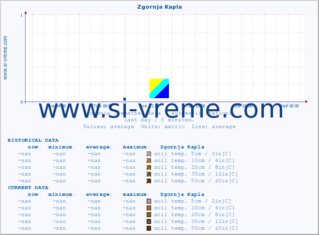  :: Zgornja Kapla :: air temp. | humi- dity | wind dir. | wind speed | wind gusts | air pressure | precipi- tation | sun strength | soil temp. 5cm / 2in | soil temp. 10cm / 4in | soil temp. 20cm / 8in | soil temp. 30cm / 12in | soil temp. 50cm / 20in :: last day / 5 minutes.