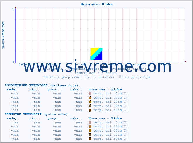 POVPREČJE :: Nova vas - Bloke :: temp. zraka | vlaga | smer vetra | hitrost vetra | sunki vetra | tlak | padavine | sonce | temp. tal  5cm | temp. tal 10cm | temp. tal 20cm | temp. tal 30cm | temp. tal 50cm :: zadnji dan / 5 minut.