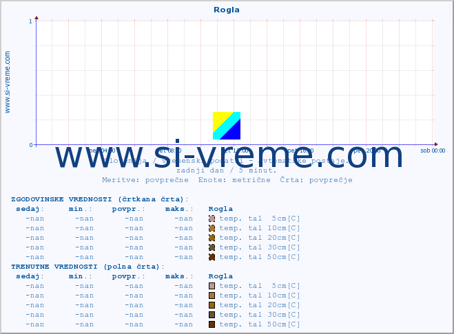 POVPREČJE :: Rogla :: temp. zraka | vlaga | smer vetra | hitrost vetra | sunki vetra | tlak | padavine | sonce | temp. tal  5cm | temp. tal 10cm | temp. tal 20cm | temp. tal 30cm | temp. tal 50cm :: zadnji dan / 5 minut.