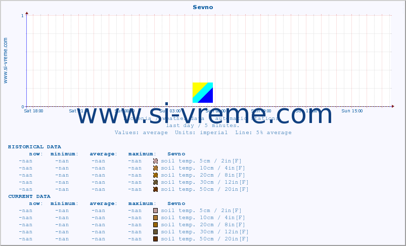  :: Sevno :: air temp. | humi- dity | wind dir. | wind speed | wind gusts | air pressure | precipi- tation | sun strength | soil temp. 5cm / 2in | soil temp. 10cm / 4in | soil temp. 20cm / 8in | soil temp. 30cm / 12in | soil temp. 50cm / 20in :: last day / 5 minutes.