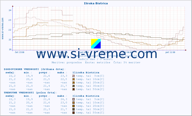 POVPREČJE :: Ilirska Bistrica :: temp. zraka | vlaga | smer vetra | hitrost vetra | sunki vetra | tlak | padavine | sonce | temp. tal  5cm | temp. tal 10cm | temp. tal 20cm | temp. tal 30cm | temp. tal 50cm :: zadnji dan / 5 minut.