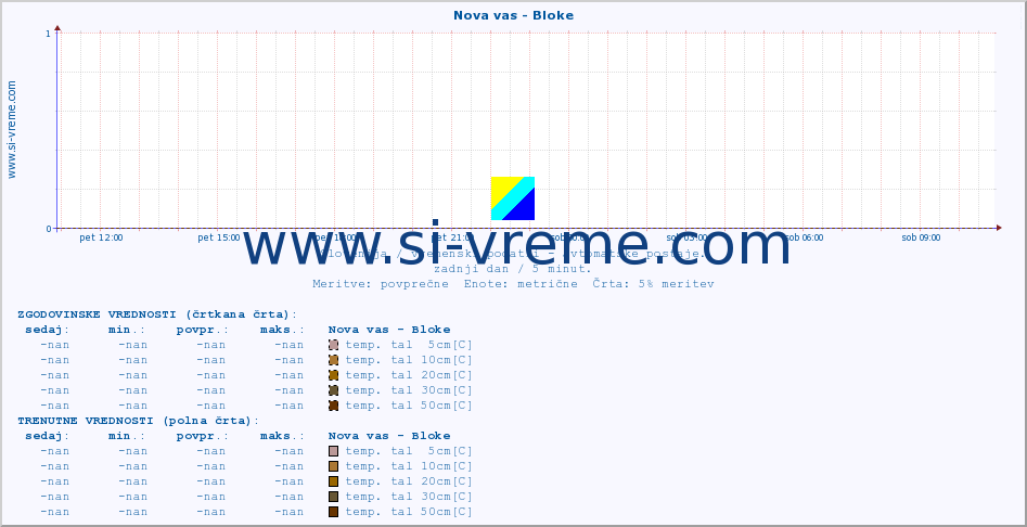 POVPREČJE :: Nova vas - Bloke :: temp. zraka | vlaga | smer vetra | hitrost vetra | sunki vetra | tlak | padavine | sonce | temp. tal  5cm | temp. tal 10cm | temp. tal 20cm | temp. tal 30cm | temp. tal 50cm :: zadnji dan / 5 minut.