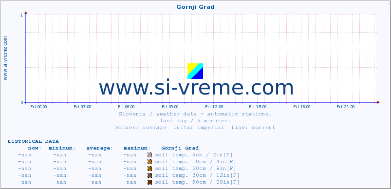  :: Gornji Grad :: air temp. | humi- dity | wind dir. | wind speed | wind gusts | air pressure | precipi- tation | sun strength | soil temp. 5cm / 2in | soil temp. 10cm / 4in | soil temp. 20cm / 8in | soil temp. 30cm / 12in | soil temp. 50cm / 20in :: last day / 5 minutes.