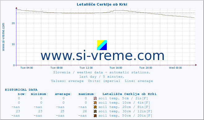  :: Letališče Cerklje ob Krki :: air temp. | humi- dity | wind dir. | wind speed | wind gusts | air pressure | precipi- tation | sun strength | soil temp. 5cm / 2in | soil temp. 10cm / 4in | soil temp. 20cm / 8in | soil temp. 30cm / 12in | soil temp. 50cm / 20in :: last day / 5 minutes.