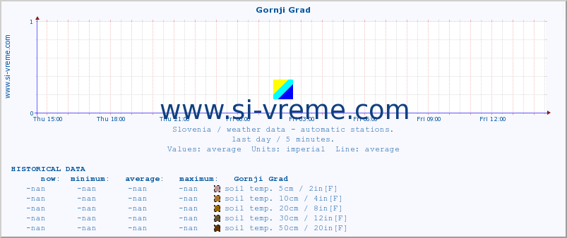  :: Gornji Grad :: air temp. | humi- dity | wind dir. | wind speed | wind gusts | air pressure | precipi- tation | sun strength | soil temp. 5cm / 2in | soil temp. 10cm / 4in | soil temp. 20cm / 8in | soil temp. 30cm / 12in | soil temp. 50cm / 20in :: last day / 5 minutes.