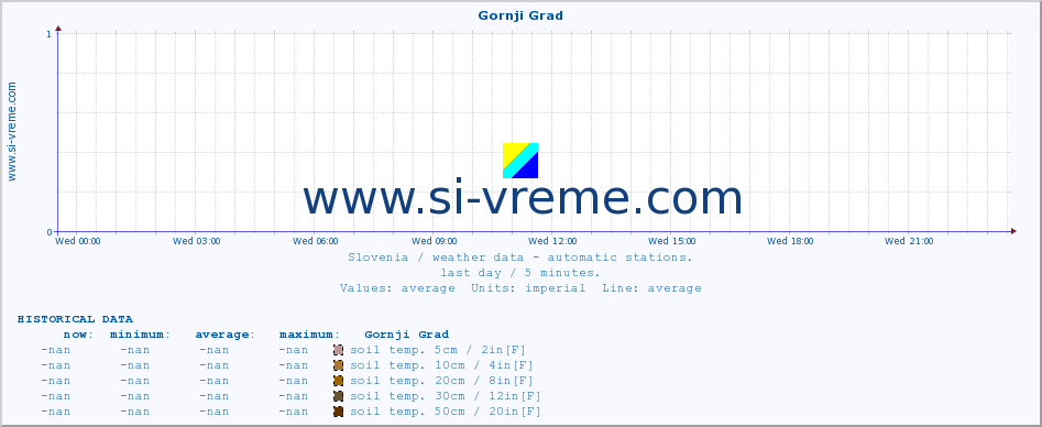  :: Gornji Grad :: air temp. | humi- dity | wind dir. | wind speed | wind gusts | air pressure | precipi- tation | sun strength | soil temp. 5cm / 2in | soil temp. 10cm / 4in | soil temp. 20cm / 8in | soil temp. 30cm / 12in | soil temp. 50cm / 20in :: last day / 5 minutes.