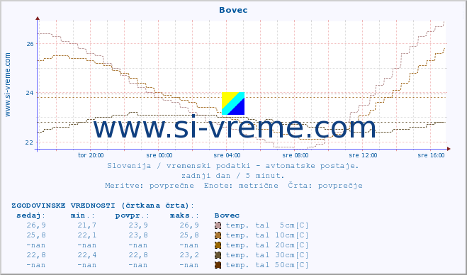 POVPREČJE :: Bovec :: temp. zraka | vlaga | smer vetra | hitrost vetra | sunki vetra | tlak | padavine | sonce | temp. tal  5cm | temp. tal 10cm | temp. tal 20cm | temp. tal 30cm | temp. tal 50cm :: zadnji dan / 5 minut.