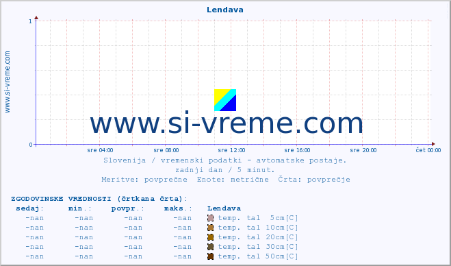 POVPREČJE :: Lendava :: temp. zraka | vlaga | smer vetra | hitrost vetra | sunki vetra | tlak | padavine | sonce | temp. tal  5cm | temp. tal 10cm | temp. tal 20cm | temp. tal 30cm | temp. tal 50cm :: zadnji dan / 5 minut.