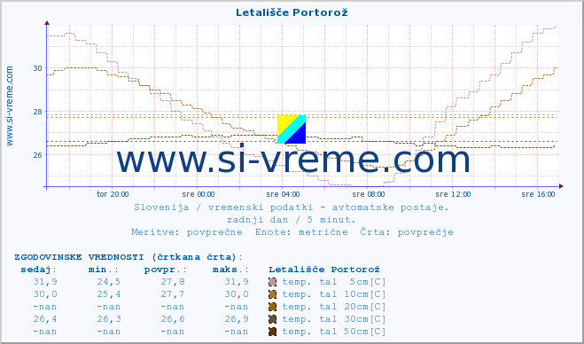 POVPREČJE :: Letališče Portorož :: temp. zraka | vlaga | smer vetra | hitrost vetra | sunki vetra | tlak | padavine | sonce | temp. tal  5cm | temp. tal 10cm | temp. tal 20cm | temp. tal 30cm | temp. tal 50cm :: zadnji dan / 5 minut.