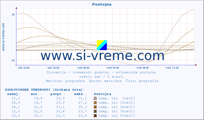 POVPREČJE :: Postojna :: temp. zraka | vlaga | smer vetra | hitrost vetra | sunki vetra | tlak | padavine | sonce | temp. tal  5cm | temp. tal 10cm | temp. tal 20cm | temp. tal 30cm | temp. tal 50cm :: zadnji dan / 5 minut.