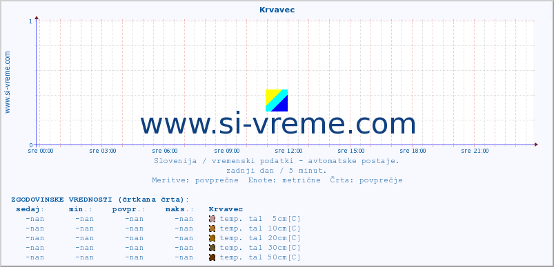 POVPREČJE :: Krvavec :: temp. zraka | vlaga | smer vetra | hitrost vetra | sunki vetra | tlak | padavine | sonce | temp. tal  5cm | temp. tal 10cm | temp. tal 20cm | temp. tal 30cm | temp. tal 50cm :: zadnji dan / 5 minut.