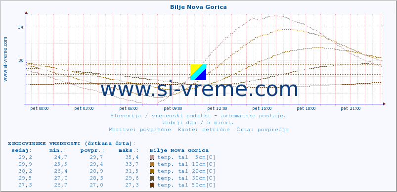 POVPREČJE :: Bilje Nova Gorica :: temp. zraka | vlaga | smer vetra | hitrost vetra | sunki vetra | tlak | padavine | sonce | temp. tal  5cm | temp. tal 10cm | temp. tal 20cm | temp. tal 30cm | temp. tal 50cm :: zadnji dan / 5 minut.