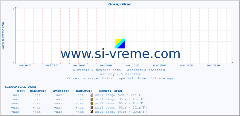  :: Gornji Grad :: air temp. | humi- dity | wind dir. | wind speed | wind gusts | air pressure | precipi- tation | sun strength | soil temp. 5cm / 2in | soil temp. 10cm / 4in | soil temp. 20cm / 8in | soil temp. 30cm / 12in | soil temp. 50cm / 20in :: last day / 5 minutes.